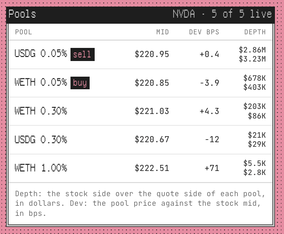 Arbistocks's tweet photo. ArbiStocks makes the full arbitrage workflow visible, from pool liquidity to transaction history.

The NVDA view compares five live pools and 20 candidate routes across USDG and WETH markets, exposing fee tiers, liquidity depth and conversion paths. The displayed 84 bps price dispersion translates into a −7.7 bps edge on the top-ranked route at mid, showing why route economics must be evaluated before execution.

The transaction tape reports recent GOOGL and SLV cycles with three-hop execution, recorded profit, protocol fees and transaction references for onchain inspection. Gas remains an additional cost when assessing the final result.

Pool-level data, route-level analysis and traceable settlement, all within one interface. 

Time to bring real tech to @PonsEcosystem, @MEADGod eh? 😉

Public arbitrage, transparent pricing, and atomic execution. Built and shipping. ⚛️

https://t.co/m1DiJP4ejQ