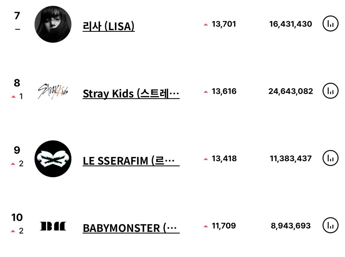 lalisaturkiye_'s tweet photo. LISA, dün Spotify’da 13.701 takipçi kazandı

#LISA | #LISA_SaWaDiKa https://t.co/NFoqzzOFYL