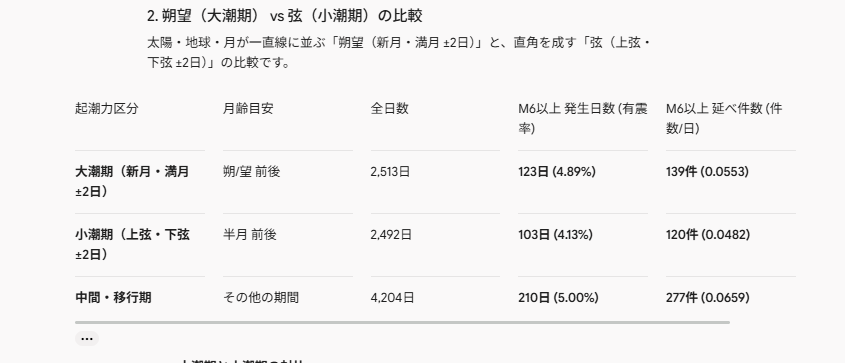 k263103878's tweet photo. 参考記事 
Google　Geminiによる推論
2001年〜2026年のデータ（全9,209日、M6以上地震536件）をもとに、月齢（月の満ち欠け周期・起潮力位相）の観点から検証を行いました。

※単一の大震災（例：2011年3月11日の東北地方太平洋沖地震当日に発生した36件のM6余震）による局所的な偏りを是正するため、「延べ発生件数」と「M6以上が発生した日数（有震日数）」の双方を算出しています。

大潮期と小潮期の対比:
有震日率で見ると、大潮期（4.89%）は小潮期（4.13%）に対して 約1.18倍 高い傾向を示しています。
特に「新月（朔）期」は有震日率が 5.21% と単独でも高い水準にあります。

3. 月齢検証からみえる特徴
満月直後（十六夜〜更待月：月齢17〜20）の急増:
有震日率（6.01%）、延べ件数（0.1067件/日）ともに全位相の中で最大となっています。満月で最大化した潮汐応力が反転・解放へ向かう移行局面で地震活動が活性化しやすい傾向が見られます。

大潮期と月との距離（近地点）の組み合わせ:
月齢単体（大潮 vs 小潮）の差異（約1.18倍）に比べ、前回の検証結果である「地心距離 37.0万km以下 vs 39.0万km以上（約1.54倍）」の方がより強いコントラストを示しています。
月齢（太陽と月の位置関係）よりも、月自体の軌道距離（近地点アプローチ） の方が起潮力の振幅変化としては支配的に寄与していることが確認できます。