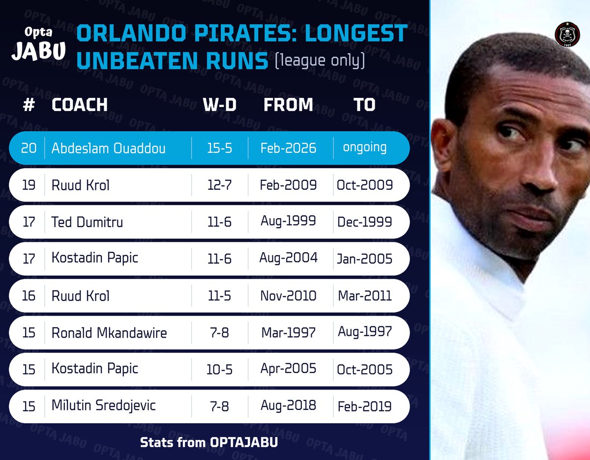 OptaJabu's tweet photo. 20 - Abdeslam Ouaddou is the first coach in Orlando Pirates’ PSL history to oversee a 20-game unbeaten league run for the club (W15 D5 since February). Revolutionary. https://t.co/0KXa6HCRWp