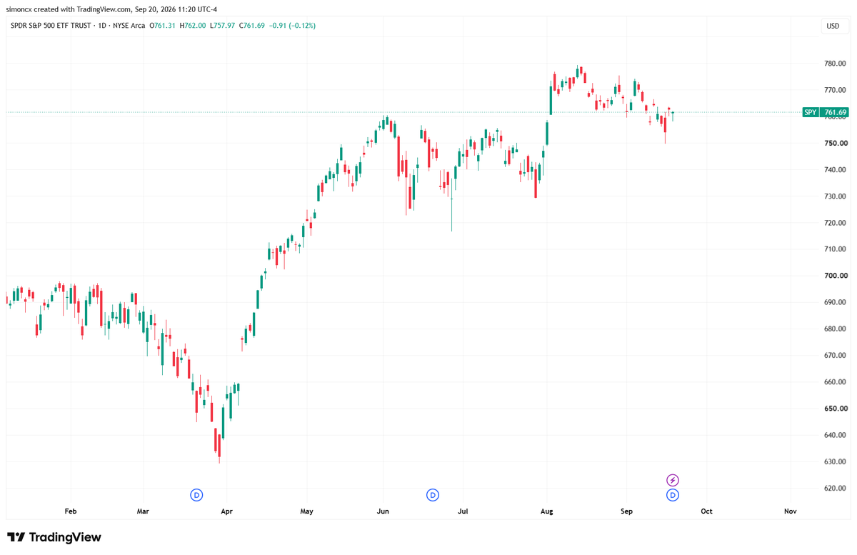 Thelevelsdaily's tweet photo. Monday's SPY map starts with Friday's range, not a forecast: 762.00 high, 761.31 open, 757.97 low, 761.69 close. A move beyond one level matters only if it holds; the map tells location, not direction. https://t.co/o9LeT5YKtQ