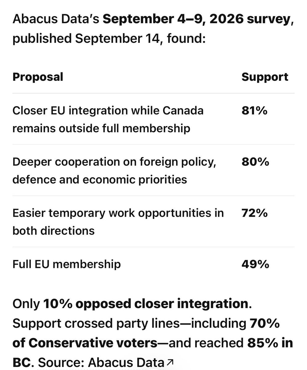 bourassa3232's tweet photo. @PierrePoilievre failed last week on reading the room on Canada and the EU Ottawa has the polling data for associate membership. The Conservatives are another American Maga anti Canadian playing both sides. He needs to be forced to resign ASAP! @CPC_HQ https://t.co/YLpmIAFJBs
