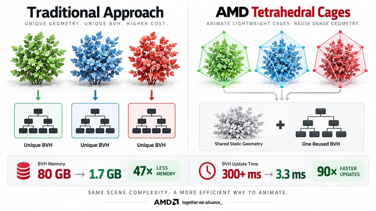 wccftech's tweet photo. AMD's new ray tracing technique slashes BVH memory usage from 80 GB to just 1.7 GB, runs 500 million animated triangles at 60+ FPS on RX 9070 XT. 🔗 https://t.co/ltvQlHldru https://t.co/SAmo7tIqMP