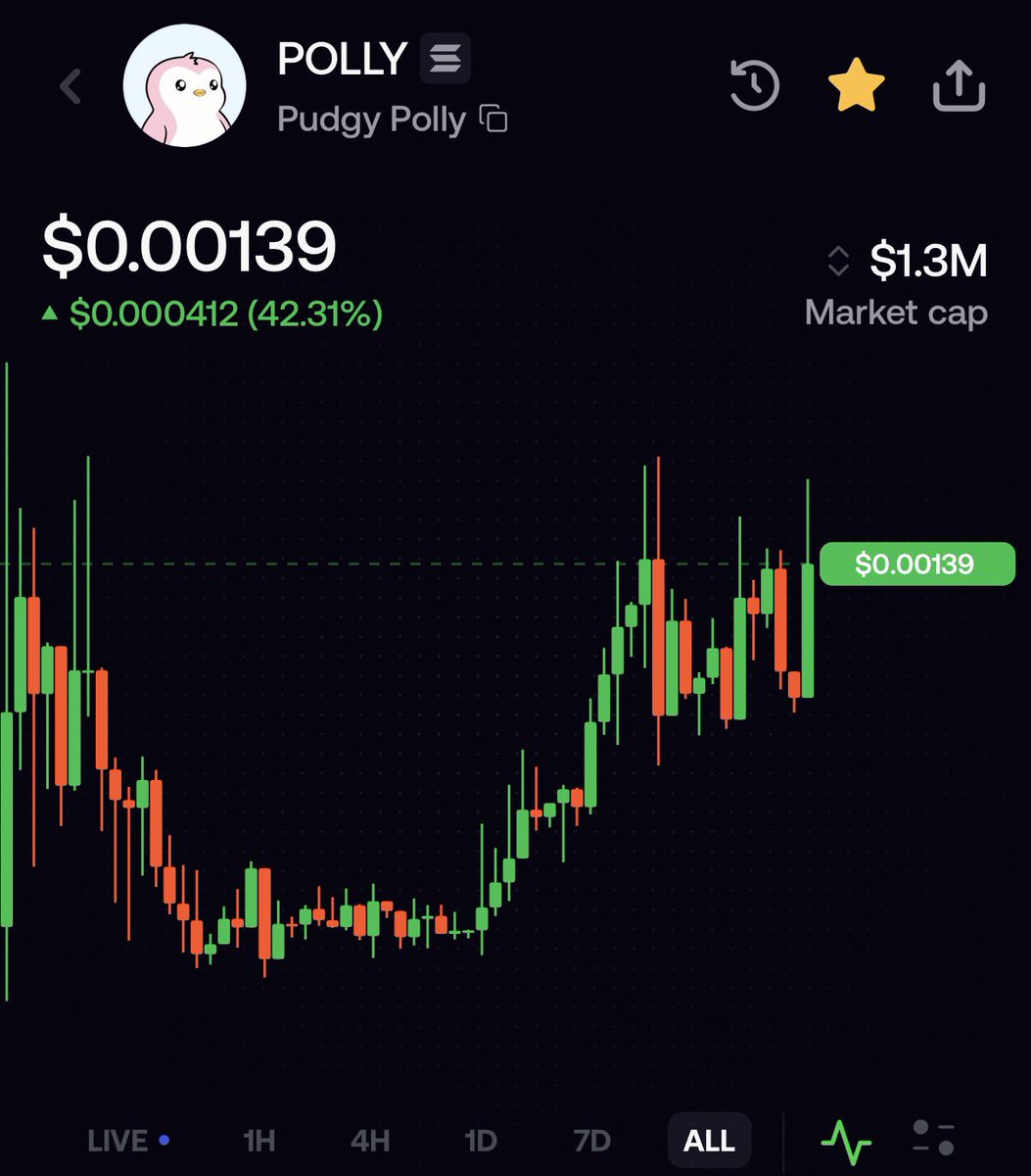 Pudgy_XD's tweet photo. This is the solana:7MCgYMzq3fov6oERdtTMAYbN2U9LZrrSYS1MBhjixZFr chart.

Cup and handle.

If you understand, you are early.
If you don’t, just know this.

solana:7MCgYMzq3fov6oERdtTMAYbN2U9LZrrSYS1MBhjixZFr is a solana:2zMMhcVQEXDtdE6vsFS7S7D5oUodfJHE8vd1gnBouauv wrapper that earns 3% yield from trading fees and distributes to holders.

It’s launched via @LaunchOnSF , so the distribution process is 100% automatic.

As the Pudgy Penguins IP grows, so will solana:2zMMhcVQEXDtdE6vsFS7S7D5oUodfJHE8vd1gnBouauv and solana:7MCgYMzq3fov6oERdtTMAYbN2U9LZrrSYS1MBhjixZFr 

When we finally get a solana:2zMMhcVQEXDtdE6vsFS7S7D5oUodfJHE8vd1gnBouauv ETF, the meta will have shifted to reflection tokens, meaning the ETF most likely will include both solana:2zMMhcVQEXDtdE6vsFS7S7D5oUodfJHE8vd1gnBouauv and solana:7MCgYMzq3fov6oERdtTMAYbN2U9LZrrSYS1MBhjixZFr 

That way the “Pudgy” ETF can produce yield for shareholders, and the ETF would be able to simultaneously trade solana:2zMMhcVQEXDtdE6vsFS7S7D5oUodfJHE8vd1gnBouauv to manage mNAV while continuing to earn yield through solana:7MCgYMzq3fov6oERdtTMAYbN2U9LZrrSYS1MBhjixZFr token wrapper.

Pudgy Penguins commerce growth will continue to push Pink and Blue, and retailers will literally dive in to both solana:2zMMhcVQEXDtdE6vsFS7S7D5oUodfJHE8vd1gnBouauv and solana:7MCgYMzq3fov6oERdtTMAYbN2U9LZrrSYS1MBhjixZFr for that exposure when the stars align!

The community is strong and it’s growing fast.

Position early!