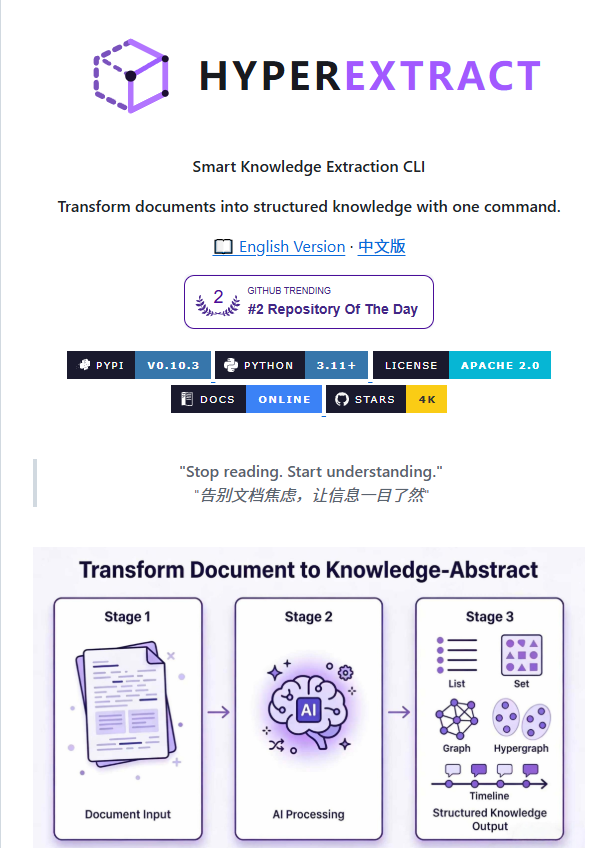 Manorgw's tweet photo. 论文、财报、合同这些长文档，一条命令直接转成知识图谱——Hyper-Extract 是不是把手动整理结构化信息那摊累活给免了？

它用 LLM 把非结构化文本处理成知识图谱，跑起来就一条命令。

1️⃣ 支持超图，还能处理时间、空间关系
2️⃣ 80+ 领域模板，拿来就用
3️⃣ 支持增量更新，知识可以持续积累
4️⃣ 能导出到 Obsidian，也支持本地运行
说白了，"翻文档、摘信息、整理关系"这套活，交给 AI 就行。
🔗 https://t.co/75zkyNCpSh