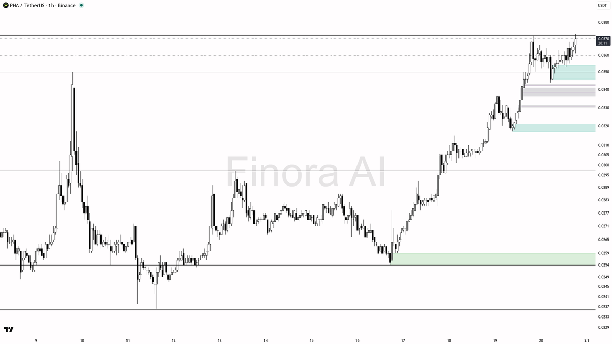 🧐 $PHA 5.5x volume confirms buyers on the 1h structure holding bullish 
 [📷](https://pbs.twimg.com/media/HSq5VgeXwAA8IlY.png) https://pbs.twimg.com/media/HSq5