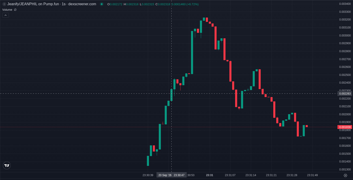 bitecong's tweet photo. 🤖 AI Signal (SOL) $Jeanify

CA: VU78U9R4wKb9r5Zbx1yC5vAJwi81YyRAZzQiZtZpump

Jeanification, trading as Jeanify, is a seconds-old https://t.co/AVKIsz9fdF launch on Solana, and much of its early book sits with bundled wallets.

The story is thin: the name reads like a joke about jeans, and the one link attached is a single X post. Nobody on X writes about Jeanify. Our rating at signal was Tier D, where 10% of Solana tokens doubled within ten minutes of our post in our records, a measured rate rather than a call.

The buyer side is quiet too: no post names this contract and the symbol is not tied to other coins, so there is no message, just wallets. The biggest buyer is Megga, an account with 550821 followers, who bought twice.

Since our signal it has kept climbing the https://t.co/AVKIsz9fdF bonding curve to 43% of graduation, so nothing has moved to an open market. Buys still outnumber sells and volume is heavy against market cap; too few fast snapshots exist for a path, so the honest read is that it went up.

Who holds it matters most. Fifty of the top hundred wallets are bundlers, and 71 bundler wallets still hold, so a large slice of supply can move together. Four of the top hundred have already sold half or more, and the dev wallet holds nothing.

The deployer has made 3842 tokens including this one, and the best of its earlier launches peaked at $572K. Its wallet is already empty of this token.

Smart money is thin: three smart wallets bought at our signal for $517 in total, and one wallet from our own watch list bought in the first minute. KOL wallets followed, Megga, Leck and Silver. A KOL buying is a fact, not a signal.

📊 @ +26 s: MC $19.4K · Liq $36.4K · Holders 2 · 1h +78% · 1h Vol $4.9K

📈 now (+30 s): MC $22.9K · Holders 106 · 5m buys/sells 197/100 · 5m +119%

⭐ Tier D · hist. 10% of this tier hit 2x within 10 min

Signals TG: @ memmememjk

Not financial advice. Analysis only · DYOR ·

#Solana #memecoin