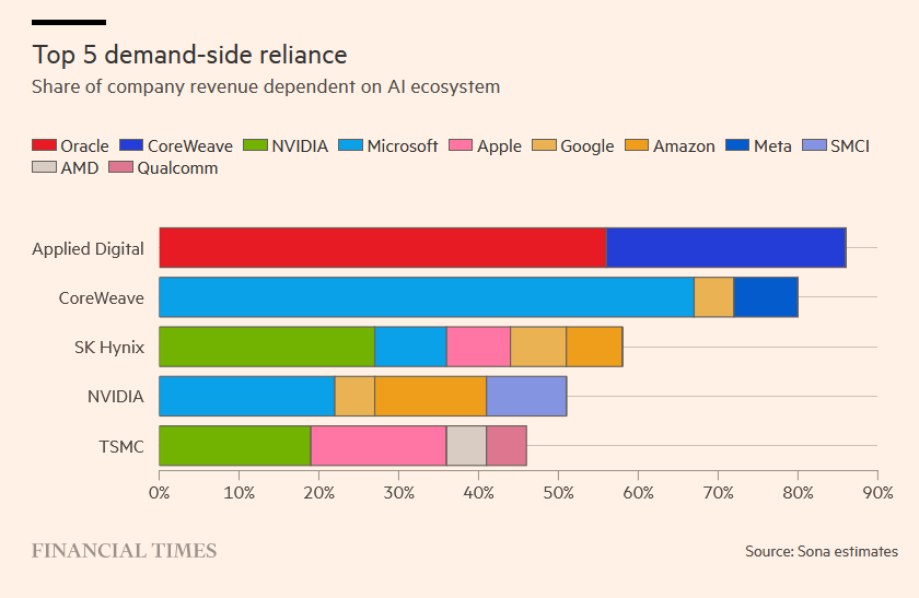 GlobalMktObserv's tweet photo. 🚨 THE AI BUBBLE IS STARTING TO LOOK LIKE A GAME OF MUSICAL CHAIRS:

The AI ecosystem is becoming increasingly interconnected, with a huge share of revenue at major companies now dependent on spending from a small group of AI players.

Applied Digital, $APLD, has the highest AI-related revenue exposure at ~86%, followed by CoreWeave, $CRWV, at ~80%, SK Hynix at ~58%, Nvidia, $NVDA, at ~51%, and TSMC, $TSM, at ~46%.

The concentration is striking, with Applied Digital depending heavily on Oracle and CoreWeave, while CoreWeave relies primarily on Microsoft, with additional exposure to Google and Meta.

AI companies are spending heavily on chips and infrastructure, those suppliers generate revenue from that spending, and the resulting revenue supports further investment across the same ecosystem.

With AI investment increasingly financed through debt, the ecosystem is becoming a circular financing system, with capital flowing between companies and helping fund further investment across the same AI ecosystem.

Put simply, the AI bubble increasingly looks like a game of musical chairs.

As long as spending remains high, most players benefit, but if one major player cuts spending, the revenue shock could quickly spread across the entire chain.

Are you playing?