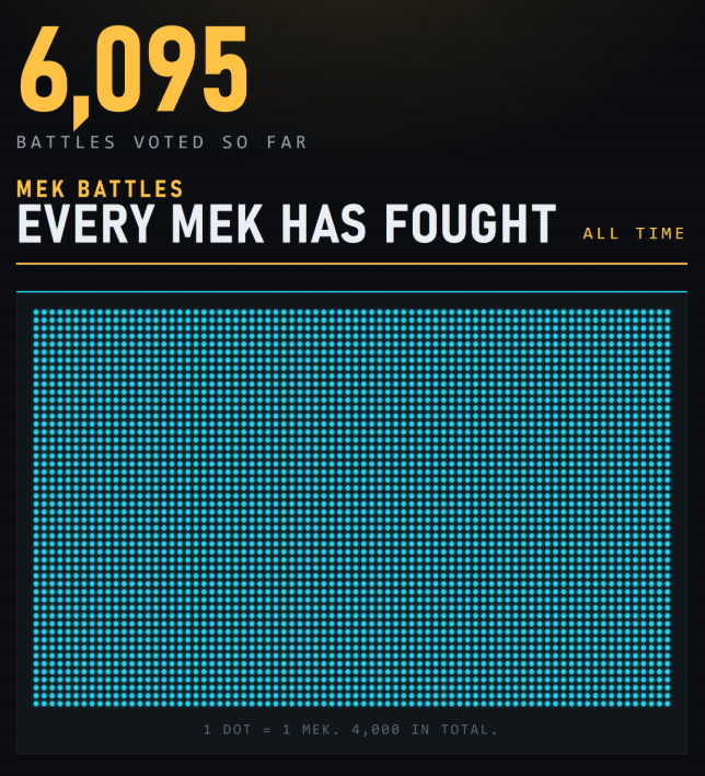 Over___Exposed's tweet photo. Gettalook at that image. All 4,000 Meks have now entered the battlefield at least once. 

Updated: animated 1 of 1 Meks (the top 10 ranked) are now part of battle system as of a few days ago. They were not originally. Already seeing signs of undefeated 1 of 1s... but which? 

For those now joining in, here's where you imbue your taste into the future of the Mek collection: https://t.co/ZHnVUFoBFw