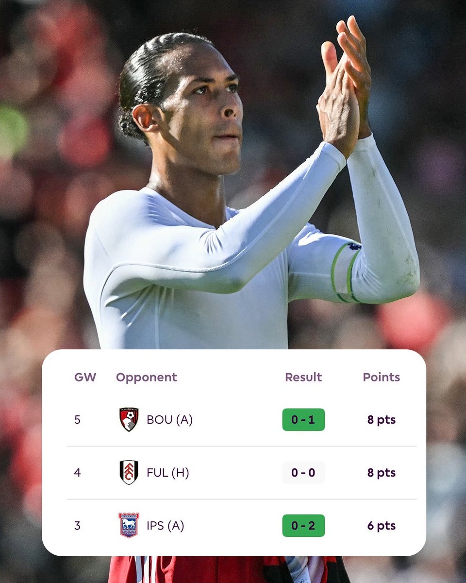 OfficialFPL's tweet photo. 📈 22 points
⛔️ 3 clean sheets
🧱 4 defensive contribution points

Three returns in a row for Virgil van Dijk 🔴 https://t.co/0LS1jDyzf0