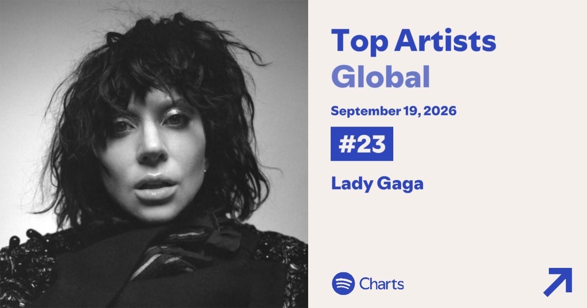 LG_Views's tweet photo. Spotify Daily Songs Global (September 19) 🌎

#11 (=) Die With A Smile — 2,687,798
#153 (+6) Poker Face — 1,259,960
#174 (+20) Paparazzi — 1,210,455
#188 (+3) Just Dance — 1,176,283

Spotify Top Artists Global 🌎

#23 (+2) Lady Gaga

— 2nd female artist with more songs charting. https://t.co/gwxSlssfE5