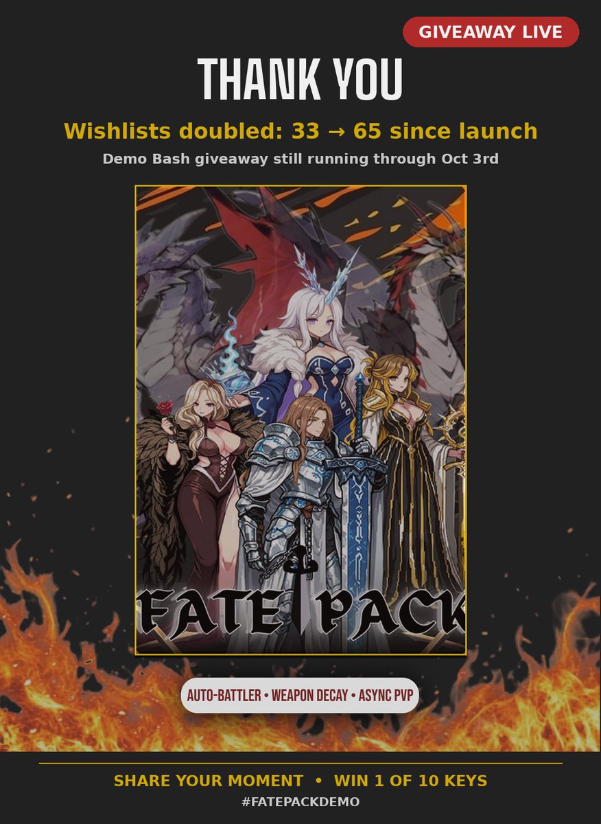 RiseMinnow's tweet photo. Still can't believe this... Huge thanks to everyone trying out FATE PACK!

In less than 24 hours:
- Wishlists doubled (33 ➔ 65)
- 500+ demo claims on Steam!

Might not seem huge, but this means the world to a solo dev.
🎁 Win 1 of 10 Steam Keys: Share your screenshot/moment with #FATEPACKDEMO (live till Oct 3rd)!
#indiegame #gamedev #steam