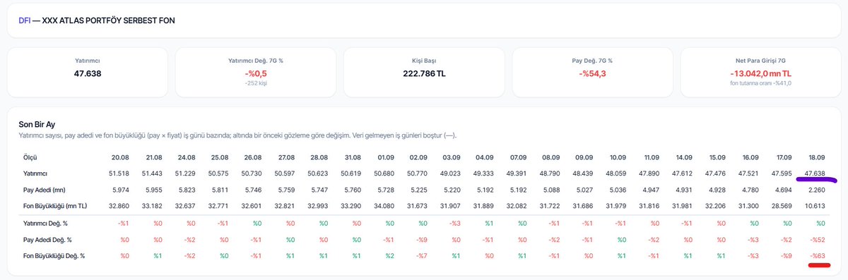 alpin1979's tweet photo. #DFI fonunun çökmesi sadece 2 gün sürdü, şu anda birçok kişi ödeme bekliyor. Fon varlıkları herkesin parasını ödemeye yeter mi göreceğiz. Benim merak ettiğim #DFI fonunda insanlar batarken @AtlasPortfoy hayatına diğer fonlarla bir şey olmamış gibi devam mı edecek @spkgovtr https://t.co/NKiinPBxpe