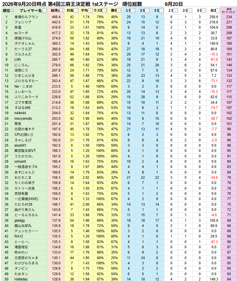 BIackRose1's tweet photo. 【1st 最終日結果】
ハコテン三麻王決定戦1stステージ最終日の結果をご報告いたします(5ページ目はツリー)。 https://t.co/gL9Bn5yyvR