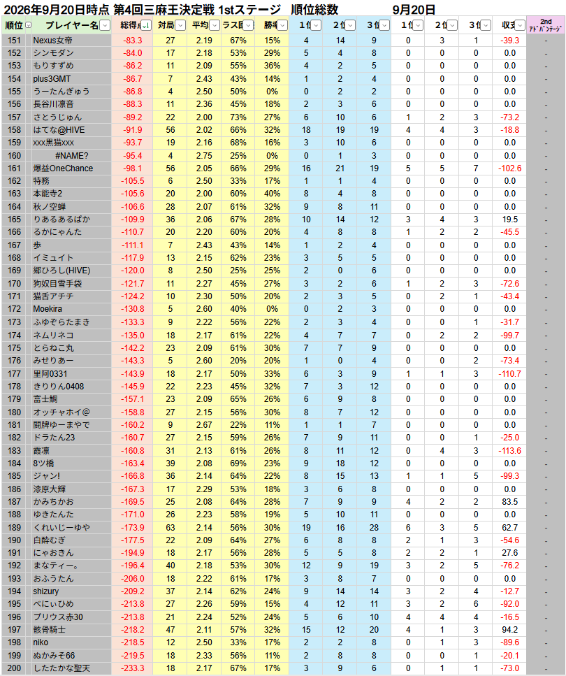 BIackRose1's tweet photo. 【1st 最終日結果】
ハコテン三麻王決定戦1stステージ最終日の結果をご報告いたします(5ページ目はツリー)。 https://t.co/gL9Bn5yyvR