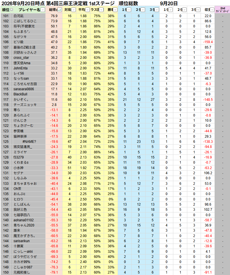 BIackRose1's tweet photo. 【1st 最終日結果】
ハコテン三麻王決定戦1stステージ最終日の結果をご報告いたします(5ページ目はツリー)。 https://t.co/gL9Bn5yyvR