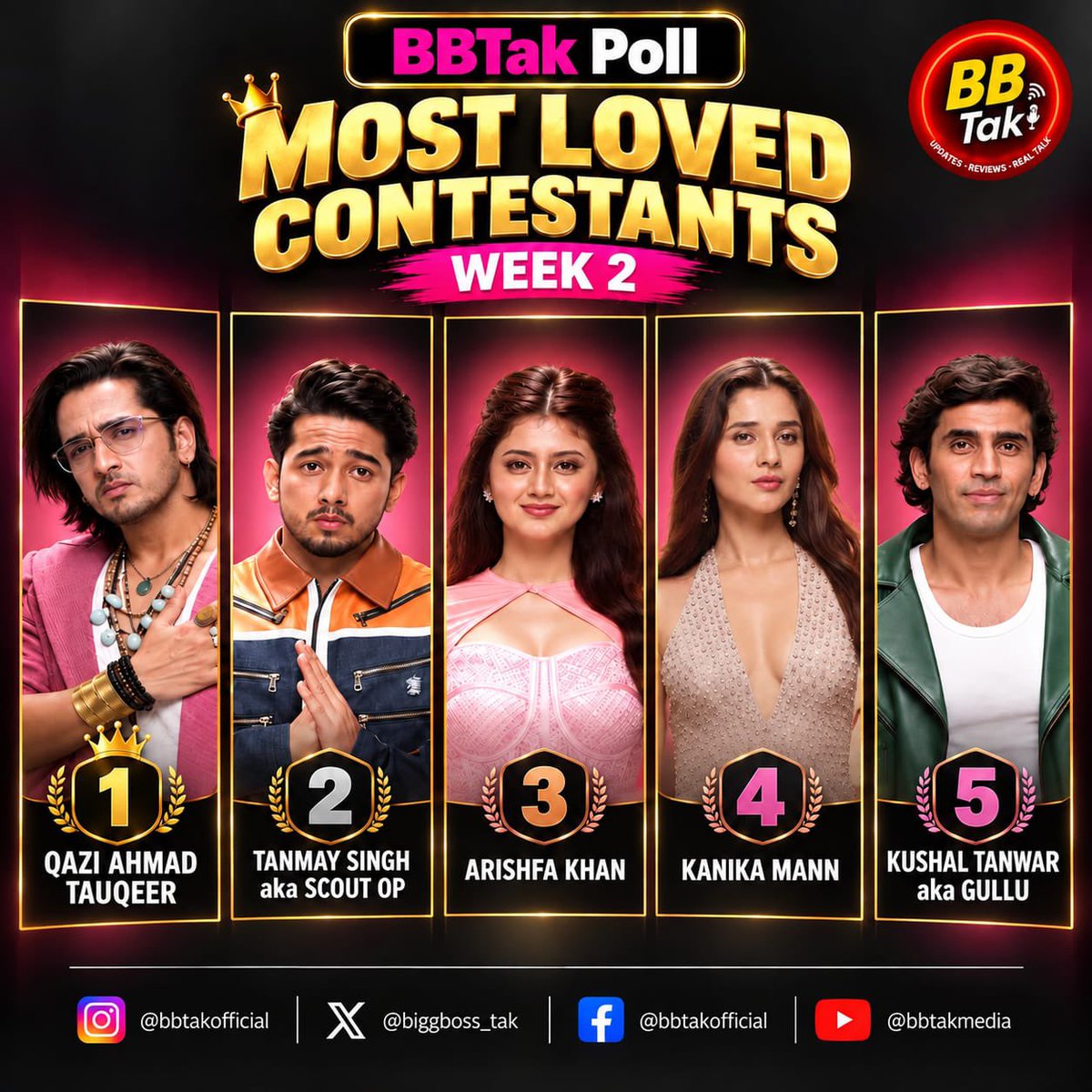 BiggBoss_Tak's tweet photo. 🚨 Bigg Boss 20 Contestants Popularity Ranking (Most Loved) Week-2

🥇 #QaziTouqeer
🥈 #TanmaySingh aka #ScoutOP 
🥉 #ArishfaKhan 
4️⃣ #KanikaMann 
5️⃣ #KushalTanwar aka #Gullu 

💬 Comments: Who is your favorite contestant this week?

⚠️ Rankings are based on the total number of likes on BBTak polls across X, Instagram & Facebook.

#BBTak #BB20WithBBTak