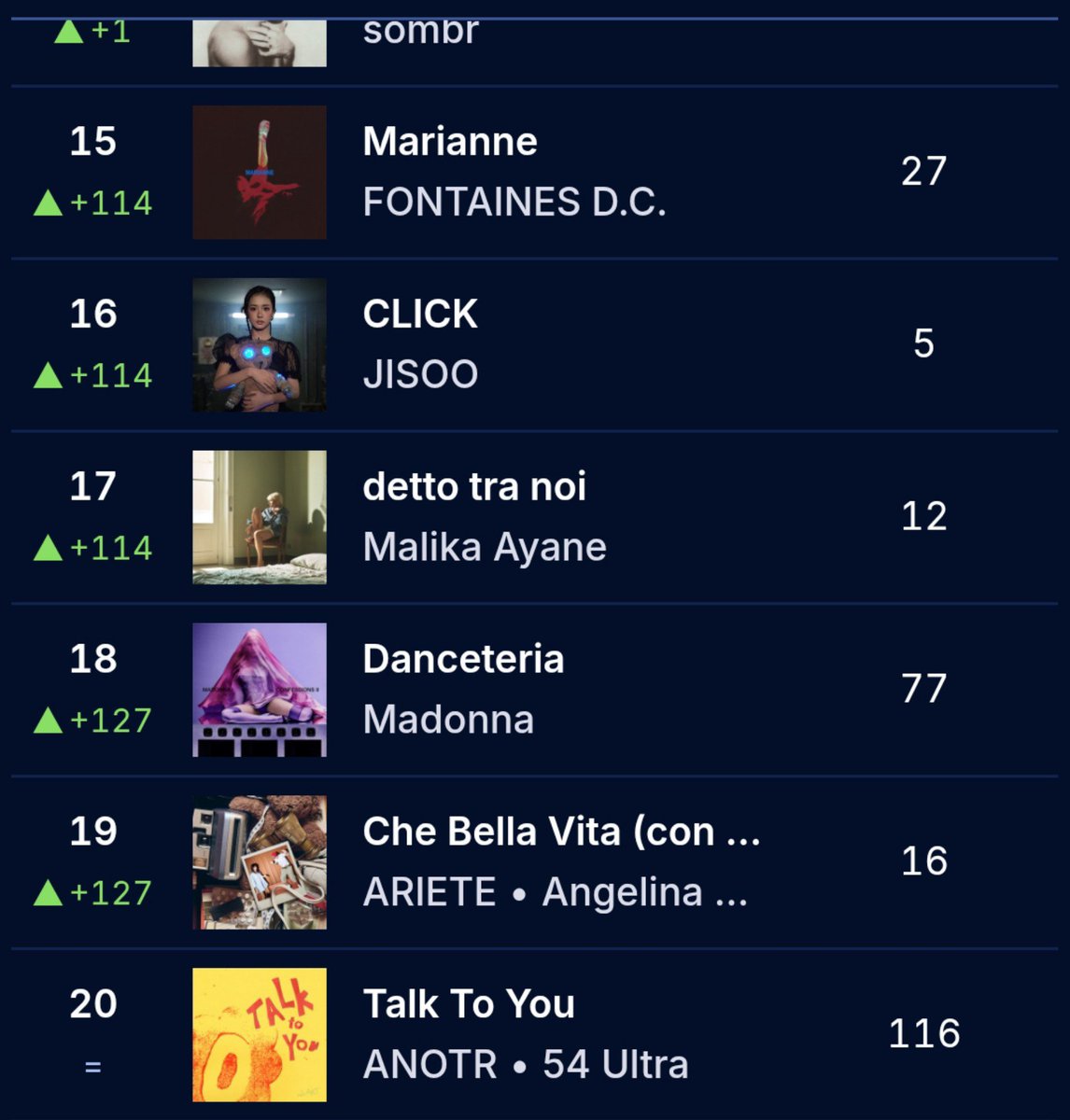 deki_jisooya's tweet photo. JISOO’s “CLICK” Debut's at #16 on Radio DeeJay Hot 20 - ITALY 🇮🇹🍕🧸📻
@officialBLISSOO #JISOO https://t.co/TEl5i5REMi