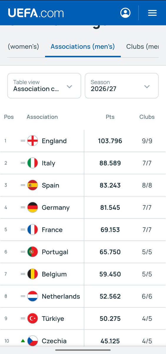 Dav0122's tweet photo. @richard_ferre_ @vcatalina96 And Germany was any better last season? What have you guys won? 
Still behind Italy in the coefficient, and German teams have a losing record against Italian teams over the last few years and historically. https://t.co/yZsrJzaPwu