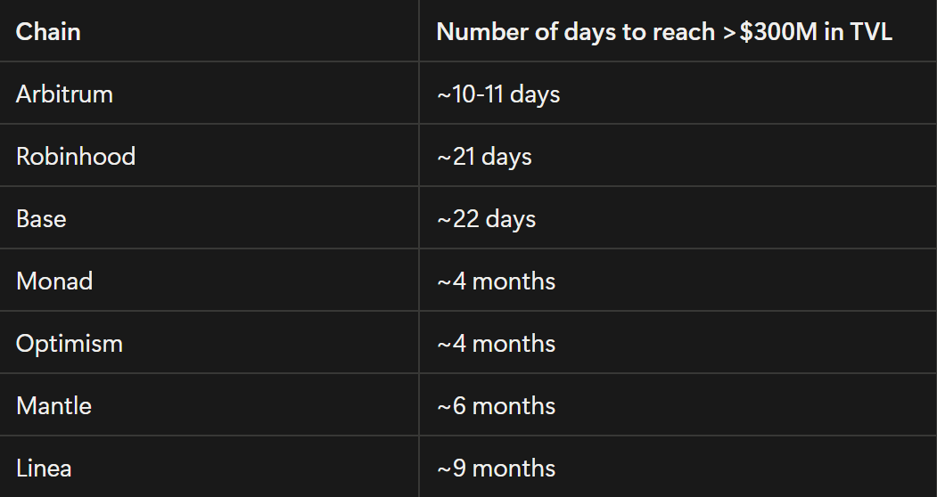 stacy_muur's tweet photo. The timeline is acting so weird about @arc right now.

The chain reached $300M+ in about a day after launch, and people are still bashing it relentlessly.

For reference, this is how much time other chains needed to reach $300M+ in TVL:

→ @Arbitrum: ~10–11 days
→ @RobinhoodCrypto: ~21 days
→ @Base: ~22 days
→ @Monad: ~4 months
→ @Optimism: ~4 months
→ @Mantle_Official: ~6 months
→ @LineaBuild: ~9 months

People are probably salty for not making any money from memecoins there. And i get it.

But that's not a benchmark for a chain's success.