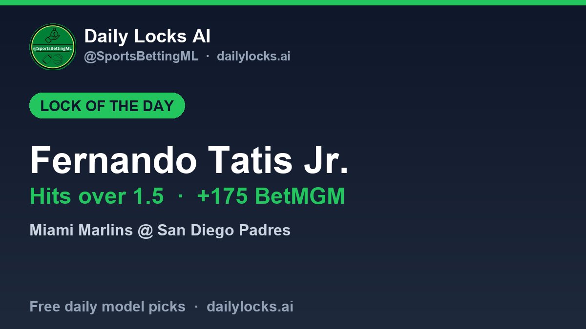 SportsBettingML's tweet photo. 🔒 Sun 9/20: Fernando Tatis Jr. Hits over 1.5 (+175 BetMGM) vs Sandy Alcantara. Full slate + reasoning → https://t.co/Cj9sRw8DnL https://t.co/xSSs7qlusF