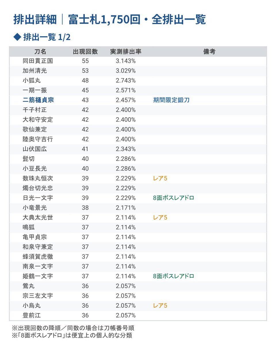S0_box's tweet photo. 【二筋樋貞宗👮9月鍛刀結果まとめ】
❏ 富士札：1,750回
  - 自引き：43振り
  - 顕現Pt交換：21振り
  → 計64振り

❏ 🗻実測排出率
  - 43/1,750＝2.457% https://t.co/shODHajkK7