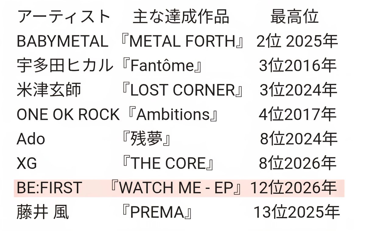 RisaBesty's tweet photo. 🇺🇸iTunes総合アルバムチャート
Top20の厚い壁を破った日本人アーティスト
気になって調べてみたら錚々たる顔ぶれ、、
(間違いあったらｺﾞﾒﾝﾅｻｲ) https://t.co/b4D4mtOZZV