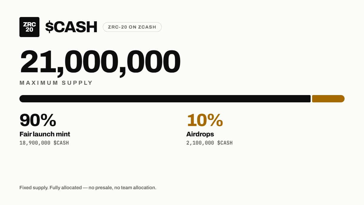 bitx2100's tweet photo. Introducing $CASH — the first ZRC20 token deployed on Zcash Mainnet.

🪙 1,000 $CASH = 0.005 $ZEC
🛡️ Anti-bot mechanism
💰 100% of mint proceeds refunded after the mint ends, minus gas fees
FCFS Public Fairlaunch
Only the first 18,900 transactions will count.