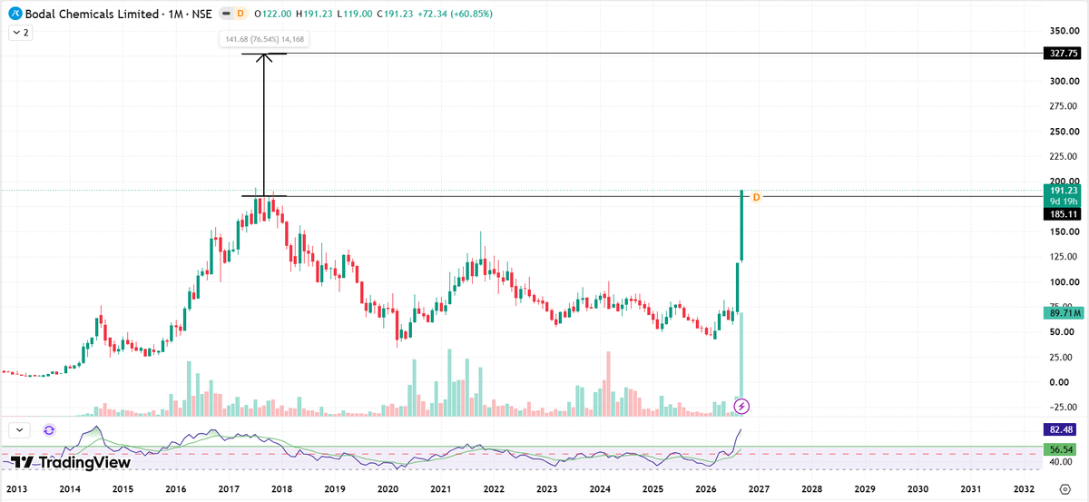Chart_Wallah108's tweet photo. 𝗕𝗢𝗗𝗔𝗟𝗖𝗛𝗘𝗠🔥

The company is talking about capacity ramp up, internal efficiencies, new greenfield expansion and increasing international presence. 🔥

A specialty chemicals turnaround story that's been flying under the radar.🧪 https://t.co/RROlspCL3w