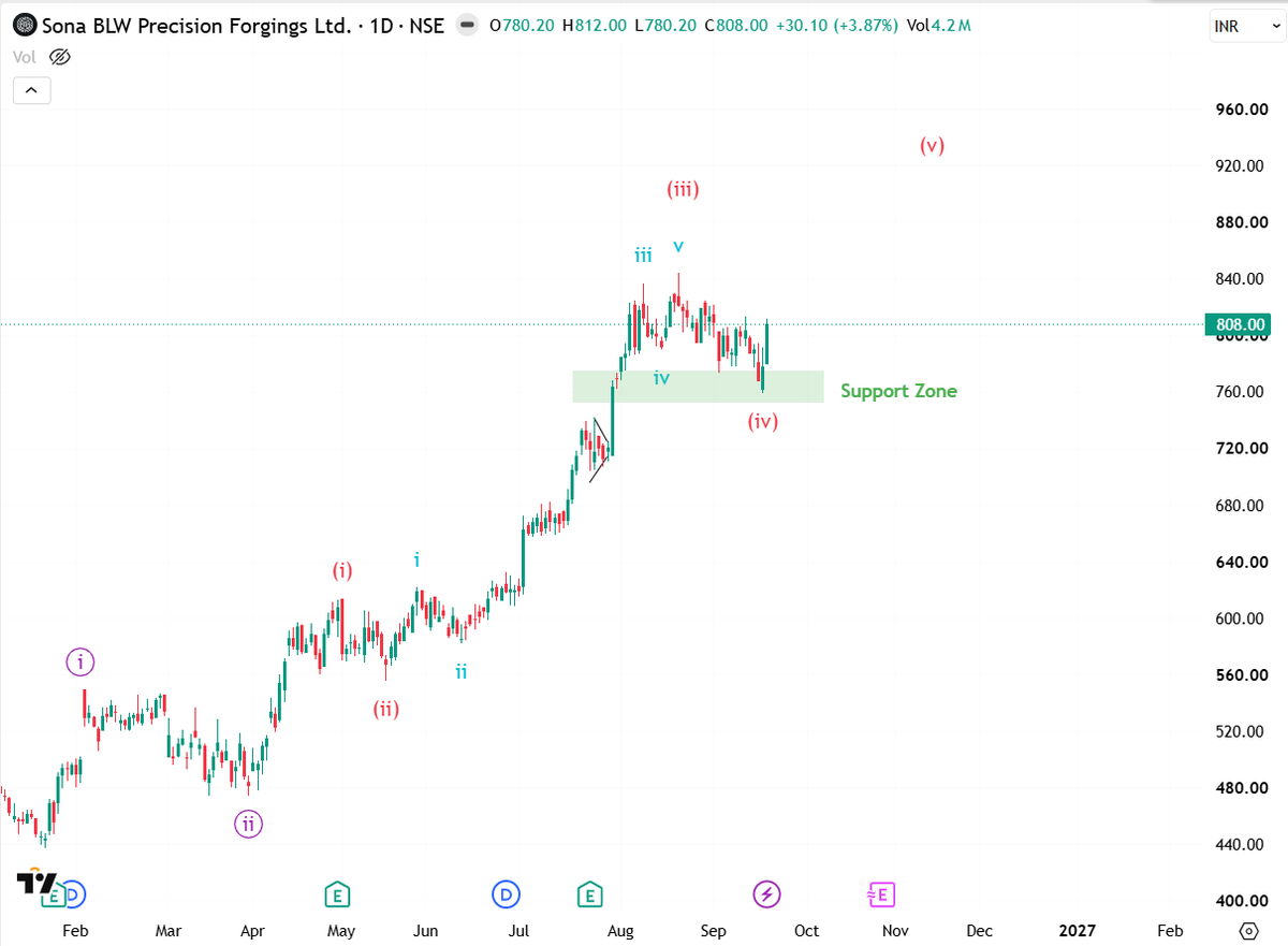 Decimal84's tweet photo. #SONACOMS has taken support from the highlighted support band. Expecting to reach 840ish levels. https://t.co/Q4xfjaEhBQ