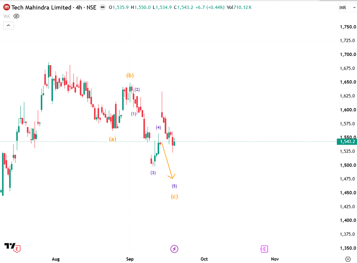 Decimal84's tweet photo. #TechM idea got invalidated as prices went above the end of minuette wave 1. https://t.co/4LqBNpKEwZ