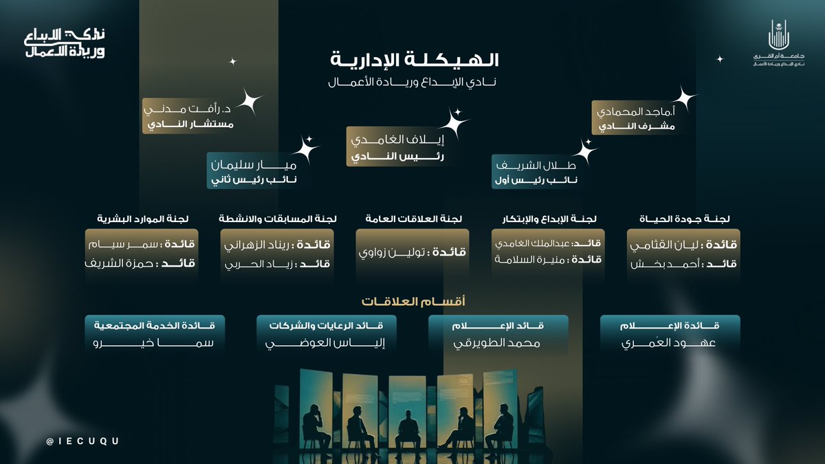 iecuqu's tweet photo. بفريقٍ جديد وطموحٍ أكبر نبدأ مرحلة جديدة💫

يسرّنا في نادي الإبداع وريادة الأعمال الكشف عن الهيكلة الإدارية الجديدة للنادي للفصل الدراسي الأول، وبداية مرحلة جديدة نطمح أن نصنع فيها المزيد

فكل مرحلة تبدأ بأشخاص يؤمنون بالفكرة وكل إنجاز يبدأ بفريق يحول الطموح إلى أثر🤍

#جامعة_أم_القرى
#عمادة_شؤون_الطلاب
 #iecuqu