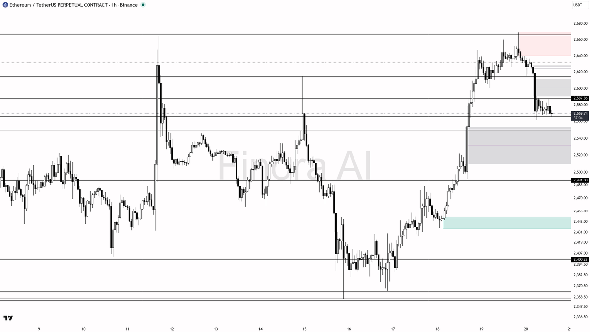 🕓 ️ $ETH at -2.6% with bearish 1h structure now in focus

- my bias is bearish here on the 1h — this is a counter-trend pullback inside bullish daily and weekl