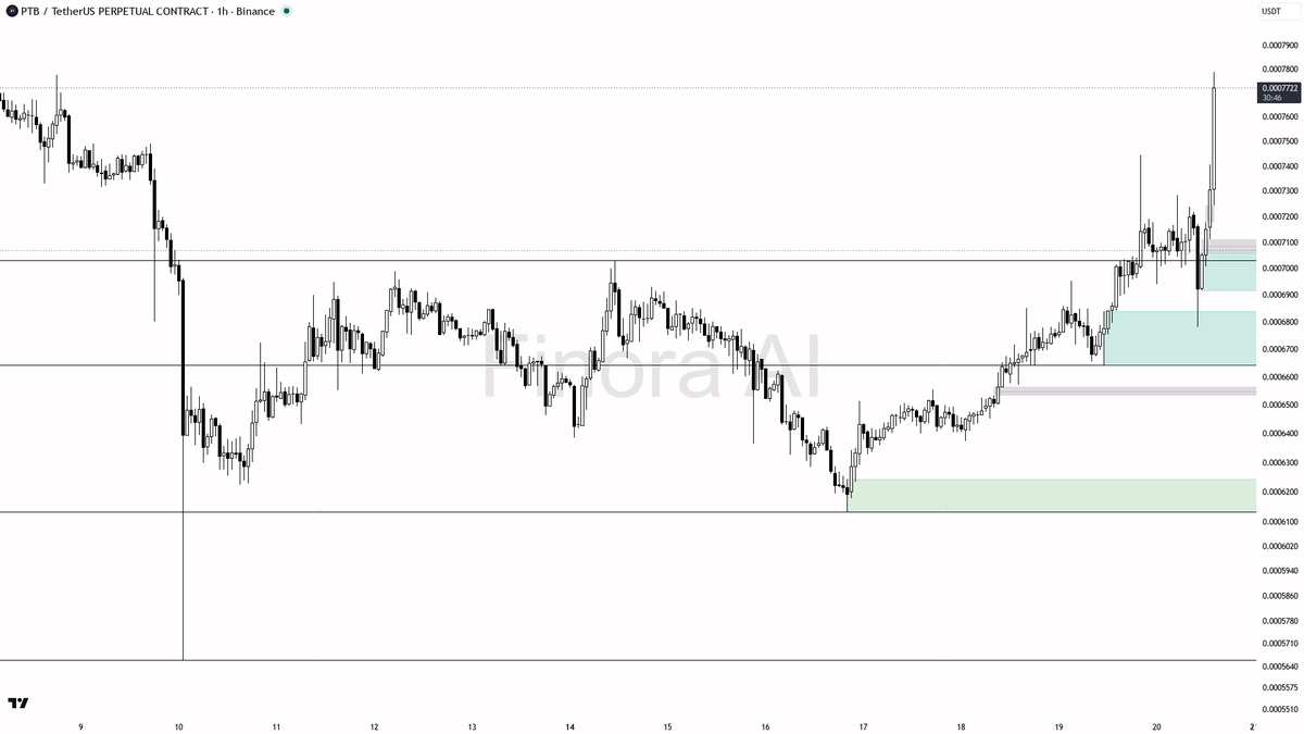 ❓ $PTB 9.7x volume on 6% spike but counter-trend bounce in bearish structure

- my bias is still bullish on the 1h, but this is a counter-trend bounce inside be