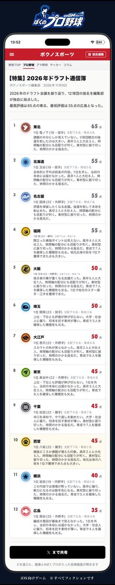 puricone_seto's tweet photo. ドラフト採点レシートになった
もっとボロカス言われるかと思ったらそんなに言われなかった。広島以外は
#ぼくプロ https://t.co/pT9AUPg1sc