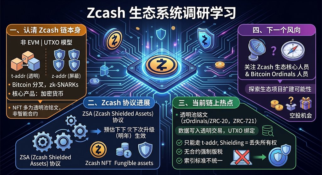 Zcash公链不是EVM链，当前生态核心聚焦铭文