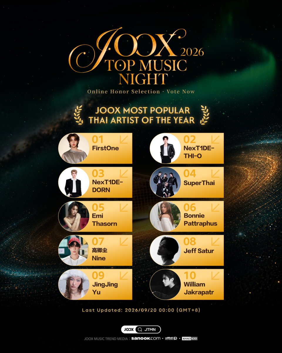 JOOX__Music's tweet photo. 🏆 2026 #JOOXTOPMUSICNIGHT 線上榮譽典選・決賽重磅開啟❗️
🎵 投你所愛，聲動全球！ 🌍
🔥 9 大榮譽獎項火熱角逐 解鎖頂級曝光宣推資源 🔥

🌟 JOOX Most Popular Thai Artist of the Year
📊 TOP 10 排名播報｜2026/9/20 00:00

🥇TOP 1  FirstOne @firstone_wnk
🥈TOP 2  NexT1DE-THI-O @NexT1DEofficial
🥉TOP 3  NexT1DE-DORN @NexT1DEofficial
TOP 4  SuperThai @SuperThai_
TOP 5  Emi Thasorn @thasornofficial
TOP 6 Bonnie Pattraphus @beonnnie
TOP 7 Nine高卿尘 
TOP 8 Jeff Satur @jeffsatur
TOP 9  JingJing Yu
TOP 10  William Jakrapatr @Williamjkp1

📅 活動日程 (GMT+8)
👉 決賽階段：9月20日 12:00 – 9月29日 23:59（Top 1 奪得榮譽）

💡 評選懶人包
1️⃣ 打開 JOOX APP 搜尋🔍「JTMN」直達評選頁面
2️⃣ 選擇對應獎項，搜尋你想支持的歌手或歌曲 
3️⃣ 點擊「立即推薦」按鈕，助力心儀的歌手與作品閃耀登頂！👑

🗳️ 傳送門👉 https://t.co/ayHlf659dW

#JOOX #JTMN #JTMN線上榮譽典選