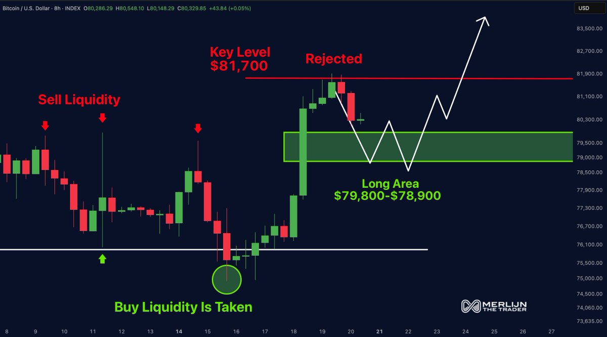 MerlijnTrader's tweet photo. THIS BITCOIN PULLBACK IS WHAT I WAS WAITING FOR.

The push above $81.7K didn’t hold. $BTC is now around $80.3K.

$79.8K–$78.9K is still where I’m watching for longs.

Getting closer. Staying patient. https://t.co/i1WJcHC8pO