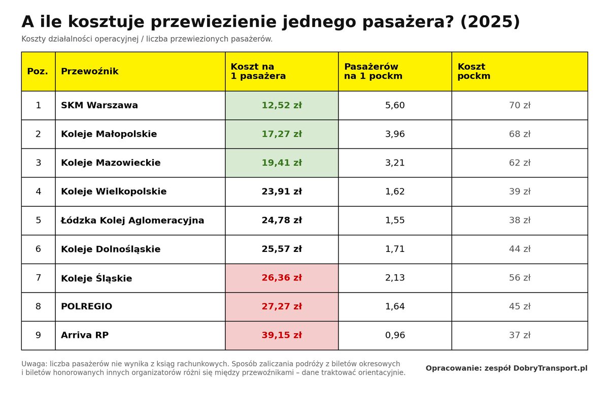 PeterJancovic's tweet photo. ILE KOSZTUJE 1 KM JAZDY POCIĄGU PASAŻERSKIEGO? ŚWIEŻE DANE – EDYCJA 2025 🚆
Między najtańszym a najdroższym przewoźnikiem regionalno-aglomeracyjnym w Polsce jest prawie dwukrotna różnica: 37 zł kontra 70 zł za ten sam pociągokilometr (choć oczywiście nie za ten sam typ pociągu). Jakiś czas temu podobne zestawienie za 2024 rok wywołało sporo dyskusji, więc mam dla Was wersję za 2025 - tym razem wyłącznie polska kolej, za to z 3 perspektyw, zgodnie z sugestiami, które pojawiły się ostatnio.

Koszt pociągokilometra liczę jako koszty działalności operacyjnej (bez autobusów, szacunkowo) podzielone przez wykonaną pracę eksploatacyjną. To nie jest dotacja na 1 km, tylko realny koszt wykonania przewozu, więc najbardziej wiarygodne dane do porówniania. PKP SKM Trójmiasto i WKD nie są w zestawieniu, bo te spółki są jednocześnie przewoźnikami i zarządcami infrastruktury, co znacznie utrudnia porównanie.

Na czele Arriva RP z ok. 37 zł/pockm - nie bez powodu nazwałem ją ostatnio na kanale YouTube "Dobry Transport" najtańszym przewoźnikiem w Polsce. Dalej Łódzka Kolej Aglomeracyjna (38 zł) i Koleje Wielkopolskie (39 zł), na drugim końcu Koleje Małopolskie (68 zł) i SKM Warszawa (70 zł). POLREGIO z 45 zł wypada dokładnie pośrodku stawki. Rok do roku zmieniło się mało, pozycje przewoźników w rankingu istotnie się nie zmieniły. Przy dzisiejszej sytuacji kosztowej (wynagrodzenia, tabor, energia) utrzymanie stawki w miejscu to już jest świetny wynik.

Drugą tabelą jest średni przebieg dobowy na jedną sztukę taboru (EZT, SZT lub lokomotywa) - i ona tłumaczy sporą część pierwszej. ŁKA wyciąga ze swoich 39 pojazdów po 516 km dziennie, Koleje Mazowieckie 220 km. Amortyzacja i koszty stałe rozkładają się na wykonaną pracę, więc pojazdy stojące lub mało jeżdżące to najdroższy tabor regionalny - i taki, który rozwojowi kolei nie sprzyja.

Trzecia tabela, koszt na pasażera, to nowość - w zestawieniu za 2024 świadomie jej nie pokazywałem, ale prosiliście, więc jest. Z jednym zastrzeżeniem: liczba pasażerów nie wynika z ksiąg rachunkowych i nie jest wartością obiektywną. Jeden pasażer to nie jeden bilet, a bardzo dużo zależy od tego, jak przewoźnik przelicza np. podróże z biletów okresowych i biletów honorowanych, sprzedanych przez kogoś innego. Nie wskazuję tu na nikogo palcem, natomiast z mojego doświadczenia tych danych nie należy traktować zbyt dokładnie.

Przy takim założeniu najtaniej wychodzi SKM Warszawa (12,52 zł na pasażera, 5,6 pasażera na pockm), najdrożej Arriva (39,15 zł). Dla mnie najbardziej obiektywną miarą pozostaje koszt pociągokilometra. Im lepsza oferta przewozowa, tym lepsza kolej - mało pociągów, choćby świetnie wypełnionych, to nie jest klucz do sukcesu kolei aglomeracyjnej i regionalnej.

Czy jest w zestawieniu coś, co Was zaskoczyło?