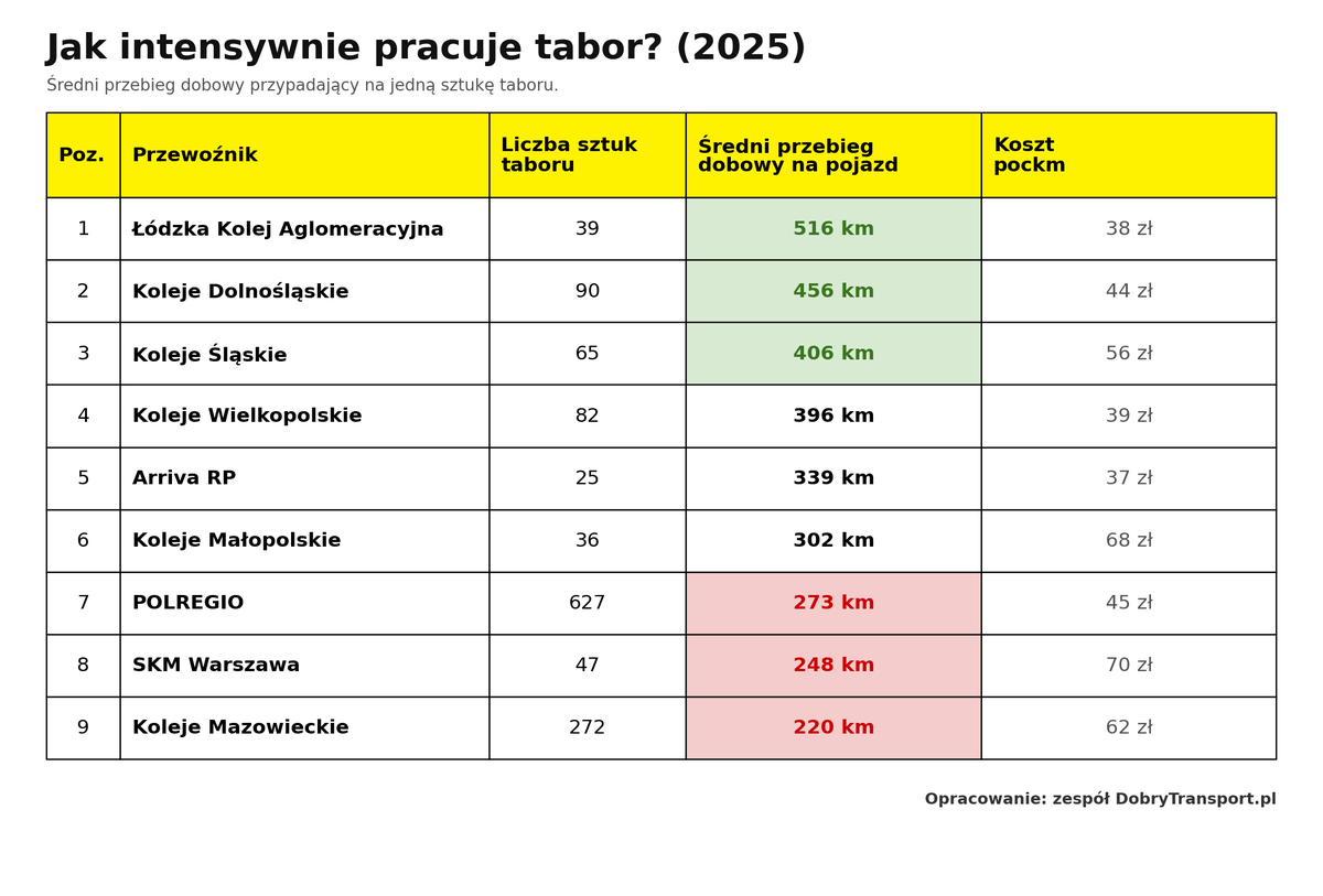PeterJancovic's tweet photo. ILE KOSZTUJE 1 KM JAZDY POCIĄGU PASAŻERSKIEGO? ŚWIEŻE DANE – EDYCJA 2025 🚆
Między najtańszym a najdroższym przewoźnikiem regionalno-aglomeracyjnym w Polsce jest prawie dwukrotna różnica: 37 zł kontra 70 zł za ten sam pociągokilometr (choć oczywiście nie za ten sam typ pociągu). Jakiś czas temu podobne zestawienie za 2024 rok wywołało sporo dyskusji, więc mam dla Was wersję za 2025 - tym razem wyłącznie polska kolej, za to z 3 perspektyw, zgodnie z sugestiami, które pojawiły się ostatnio.

Koszt pociągokilometra liczę jako koszty działalności operacyjnej (bez autobusów, szacunkowo) podzielone przez wykonaną pracę eksploatacyjną. To nie jest dotacja na 1 km, tylko realny koszt wykonania przewozu, więc najbardziej wiarygodne dane do porówniania. PKP SKM Trójmiasto i WKD nie są w zestawieniu, bo te spółki są jednocześnie przewoźnikami i zarządcami infrastruktury, co znacznie utrudnia porównanie.

Na czele Arriva RP z ok. 37 zł/pockm - nie bez powodu nazwałem ją ostatnio na kanale YouTube "Dobry Transport" najtańszym przewoźnikiem w Polsce. Dalej Łódzka Kolej Aglomeracyjna (38 zł) i Koleje Wielkopolskie (39 zł), na drugim końcu Koleje Małopolskie (68 zł) i SKM Warszawa (70 zł). POLREGIO z 45 zł wypada dokładnie pośrodku stawki. Rok do roku zmieniło się mało, pozycje przewoźników w rankingu istotnie się nie zmieniły. Przy dzisiejszej sytuacji kosztowej (wynagrodzenia, tabor, energia) utrzymanie stawki w miejscu to już jest świetny wynik.

Drugą tabelą jest średni przebieg dobowy na jedną sztukę taboru (EZT, SZT lub lokomotywa) - i ona tłumaczy sporą część pierwszej. ŁKA wyciąga ze swoich 39 pojazdów po 516 km dziennie, Koleje Mazowieckie 220 km. Amortyzacja i koszty stałe rozkładają się na wykonaną pracę, więc pojazdy stojące lub mało jeżdżące to najdroższy tabor regionalny - i taki, który rozwojowi kolei nie sprzyja.

Trzecia tabela, koszt na pasażera, to nowość - w zestawieniu za 2024 świadomie jej nie pokazywałem, ale prosiliście, więc jest. Z jednym zastrzeżeniem: liczba pasażerów nie wynika z ksiąg rachunkowych i nie jest wartością obiektywną. Jeden pasażer to nie jeden bilet, a bardzo dużo zależy od tego, jak przewoźnik przelicza np. podróże z biletów okresowych i biletów honorowanych, sprzedanych przez kogoś innego. Nie wskazuję tu na nikogo palcem, natomiast z mojego doświadczenia tych danych nie należy traktować zbyt dokładnie.

Przy takim założeniu najtaniej wychodzi SKM Warszawa (12,52 zł na pasażera, 5,6 pasażera na pockm), najdrożej Arriva (39,15 zł). Dla mnie najbardziej obiektywną miarą pozostaje koszt pociągokilometra. Im lepsza oferta przewozowa, tym lepsza kolej - mało pociągów, choćby świetnie wypełnionych, to nie jest klucz do sukcesu kolei aglomeracyjnej i regionalnej.

Czy jest w zestawieniu coś, co Was zaskoczyło?
