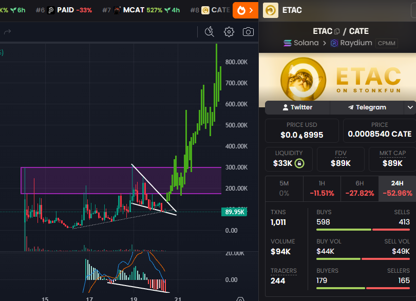 GemMinerXBT's tweet photo. If you know me, you know I love charts like this one. Accumulation is almost over on $ETAC. Once the ceiling breaks, it's going to fly. This is the beta play to solana:Ai66LHZG9MCzg1WKdawwqduVAXpNDUuV8M3uyq5ppump 🧲 

solana:8RVBk8vxLiUHueLUW1f4izFVqN3nWippLhkohKg6EGkS did 50m as the beta to $STONKS btw. This is cheap 💎

7ghKoBZBAjGSgbxix5K5kFhQzu9mxVmbdPxRT8j27eEo