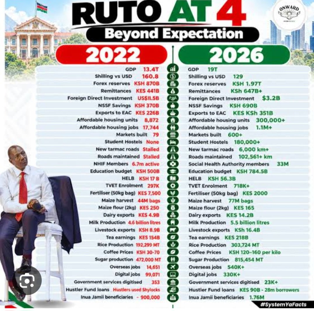 MarcusLuis84's tweet photo. @jo_kach @KevinBryan006 @NytoP2PMwangi Yall can shout however much you want but figures dont lie. These are the REAL indicators.. show me yours that prove kenyans are worse off https://t.co/nmMYtzrDNH