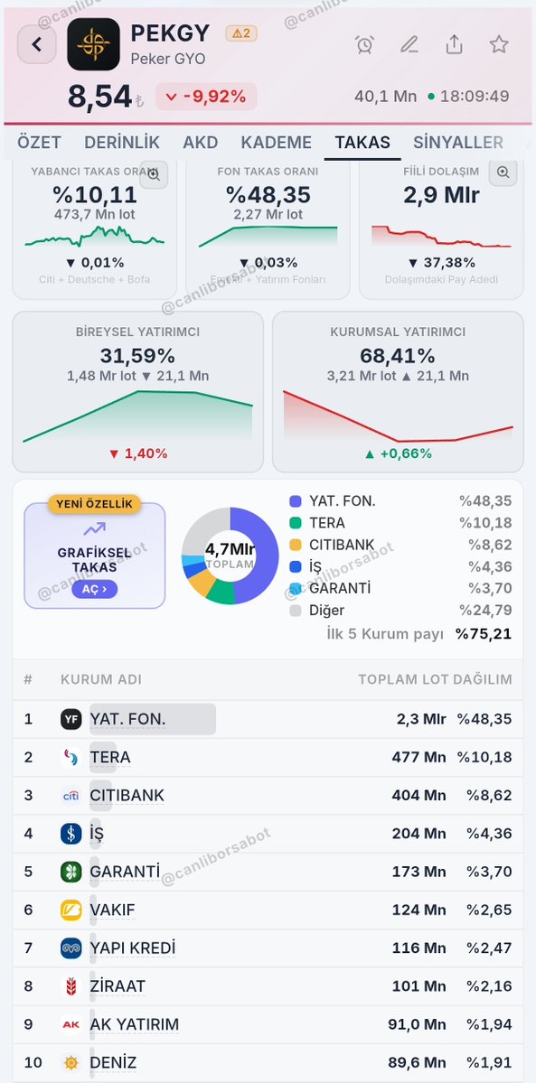 ghost191906's tweet photo. Biz bu tablolara güvendik.
Bütün Kurumların takas oranları ortada.
Denetleyen yok muydu? @spk
#tefas neden fonları Ky için açık hale getirdi.
Madem manipülasyon vardı, neden lisansları iptal edilmedi!!
#tera #trhol #tehol #pekgy #tly https://t.co/bzS2rAj1H5