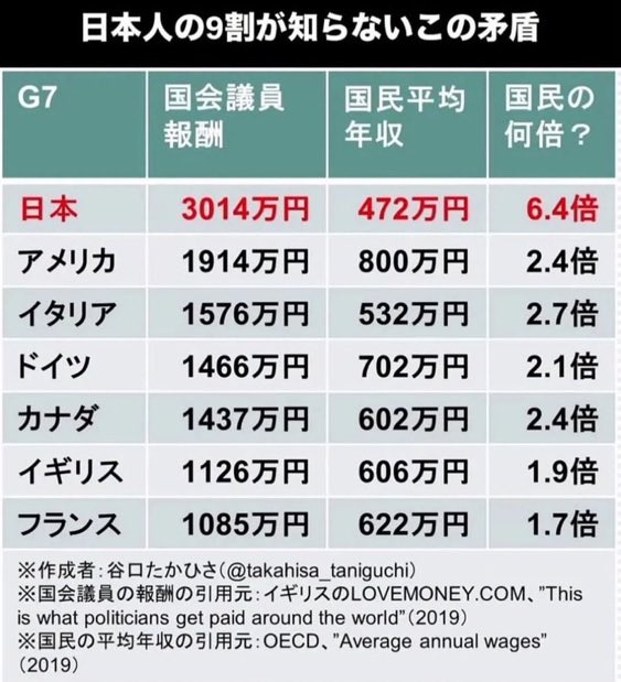 x81htoSqPGKqpgA's tweet photo. @T5v7T8YXkD51gL3 居眠り💤してても、日本の国会議員の年収‥世界一💢 https://t.co/lsrzCdNfkf