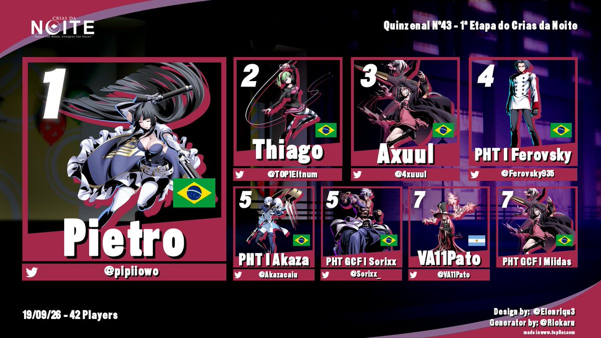 Zatefgc's tweet photo. Parabéns ao Top 8 da 43ª Edição do Quinzenal de UNI 2 Sys:Celes!

Bracket: https://t.co/idlA4xCoJM
🥇@pipiiowo
🥈@TOP1Eltnum
🥉@4xuuul
4º @Ferovsky935
5º @Akazacaiu / @Sorixx_
7º @VA11Pato / Miidas

Na 1ª Etapa do Crias da Noite, Pietro estreia vencendo seu primeiro quinzas🔫😔🔫 https://t.co/NKMJFEVhKW
