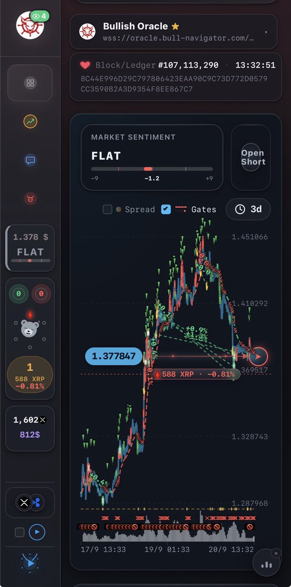BullNavigator's tweet photo. This is how it ended ;) I wouldn't even dare to do it manually. All the green lines show manually opened shorts during the last $XRP pump with stop-loss disabled, but most of them have been closed in profit thanks to our trails and sentiment gates. 
I even stopped watching it because at some point this wallet was -140 #XRP. Finally it accumulated 8 units ;)
There is only 1 left... wounded🩸