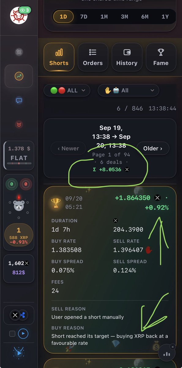 BullNavigator's tweet photo. This is how it ended ;) I wouldn't even dare to do it manually. All the green lines show manually opened shorts during the last $XRP pump with stop-loss disabled, but most of them have been closed in profit thanks to our trails and sentiment gates. 
I even stopped watching it because at some point this wallet was -140 #XRP. Finally it accumulated 8 units ;)
There is only 1 left... wounded🩸