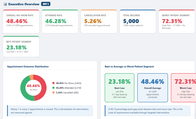 missthando307's tweet photo. Week 7 @analystlabafric done β
This week I tested everything I built.
8 KPI tests β all passed β
High Risk + right conditions = 37.93% π
December spike? Follow-up & Specialist appointments.
Data doesn't lie when you check your own work.
#AnalystLabAfrica #DataAnalytics https://t.co/uYQ9DQBBBr