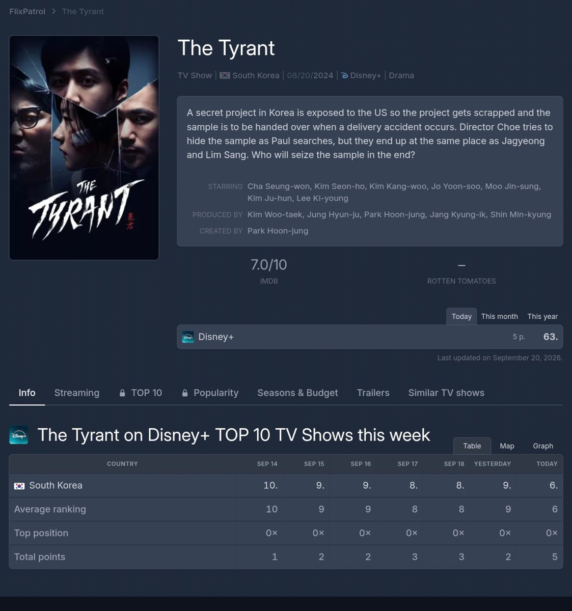 myjuyz_seonho's tweet photo. Flixpatrol update:
The Tyrant ranks #6 today and has consistently stayed in the Top 10 for a week!
#TheTyrant #ํญ๊ตฐ #KimSeonho #๊น์ ํธ https://t.co/8inSb4mTXL