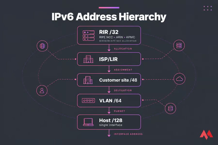 monovm's tweet photo. Still confused by IPv6 subnets? Tip: a /64 is the standard subnet size in IPv6, making address planning simpler. Read the full guide at the link.
#IPv6 #Networking #CIDR #SysAdmin
Read the full guide
https://t.co/Jl0aY5gIh1 https://t.co/GhrEWrYiEV